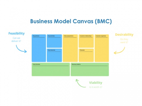 Business Model Canvas BMC là gì? Ví dụ mẫu mô hình kinh doanh canvas