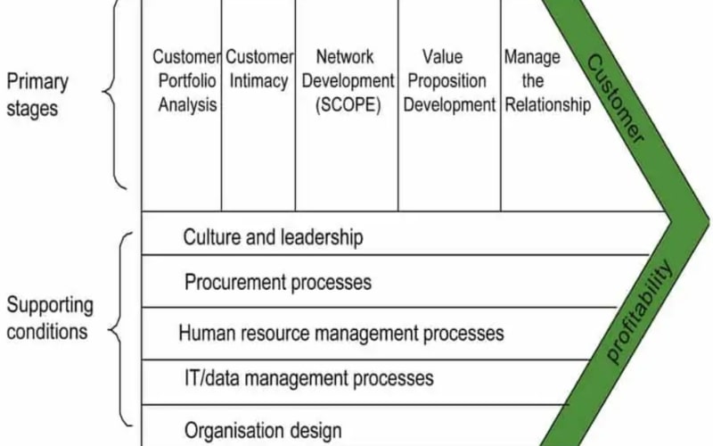 Mô hình CRM chuỗi giá trị