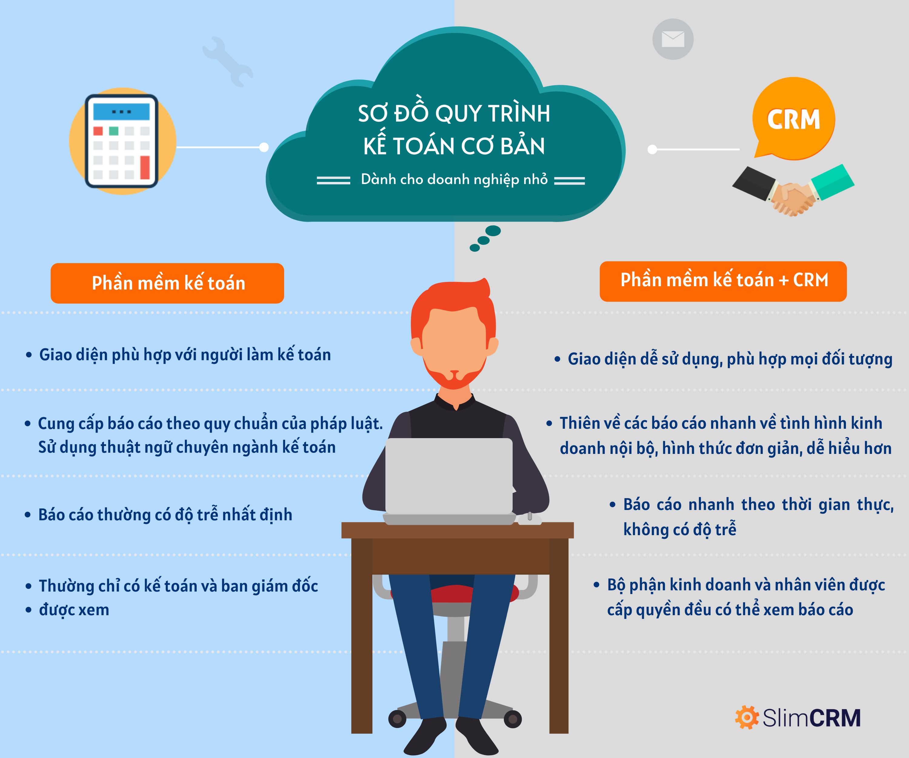 Sơ đồ quy trình kế toán cơ bản dành cho doanh nghiệp nhỏ