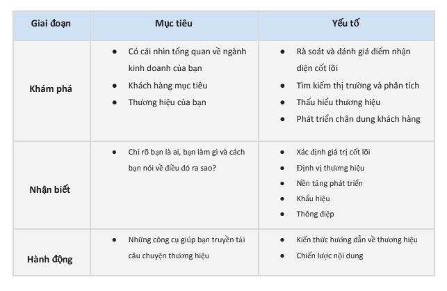 Kế hoạch cụ thể xây dựng thương hiệu theo 3 giai đoạn