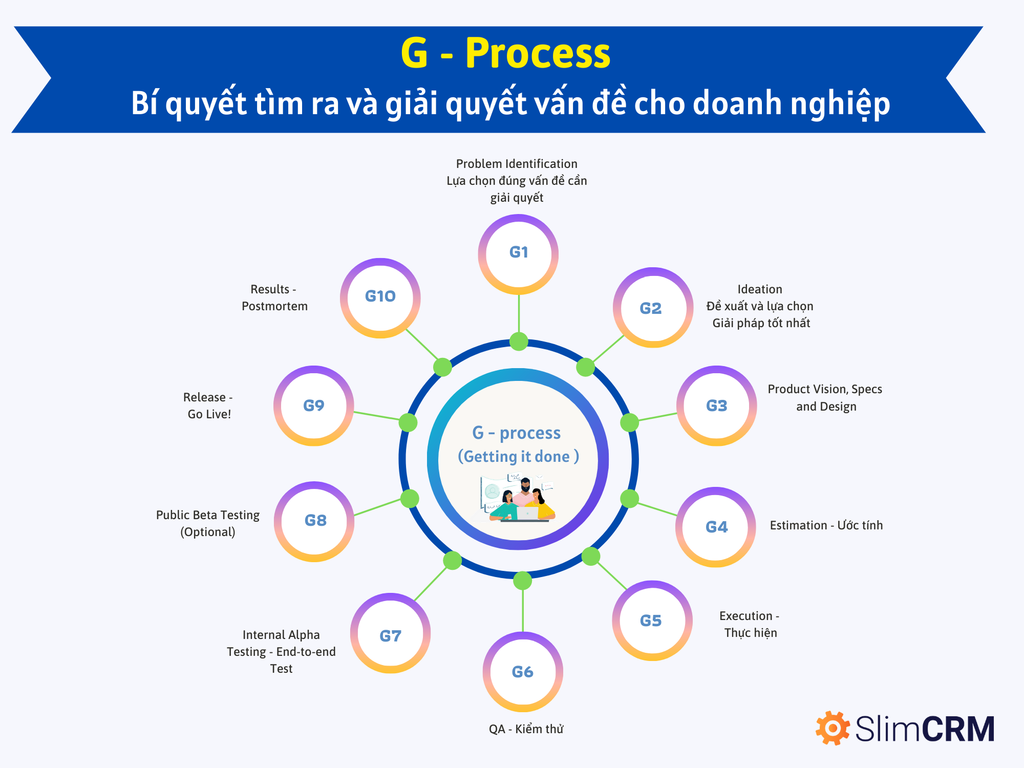 G process là gì?