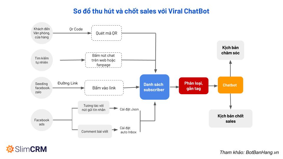 viral chatbot
