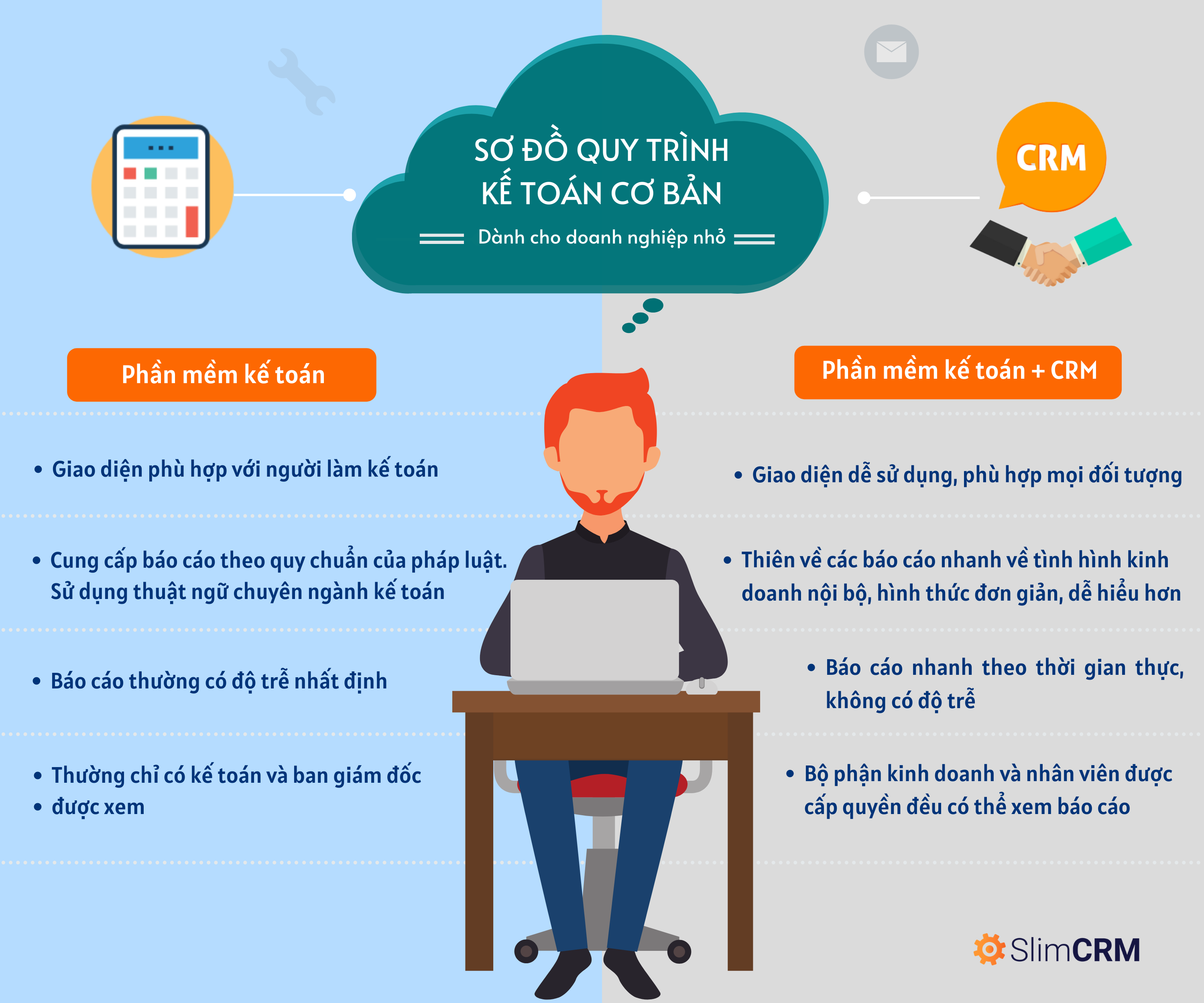 Sơ đồ quy trình kế toán cơ bản