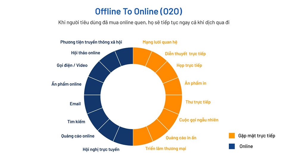 O2O