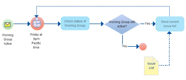 BPMN (Business Process Modeling and Notation)