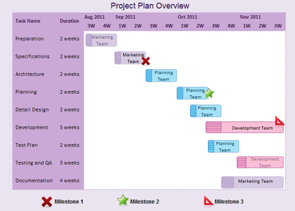 Gantt chart