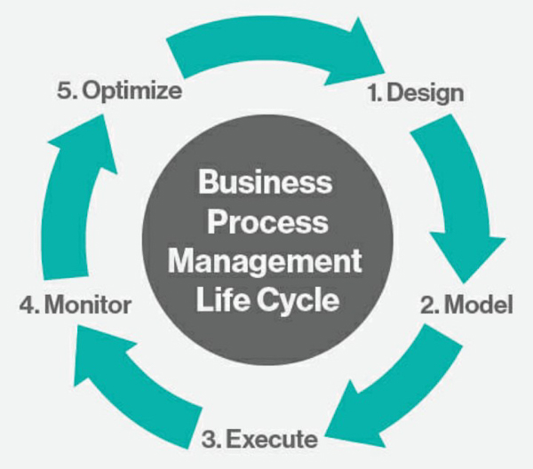 5 bước thiết lập bộ quy trình doanh nghiệp BPM chi tiết