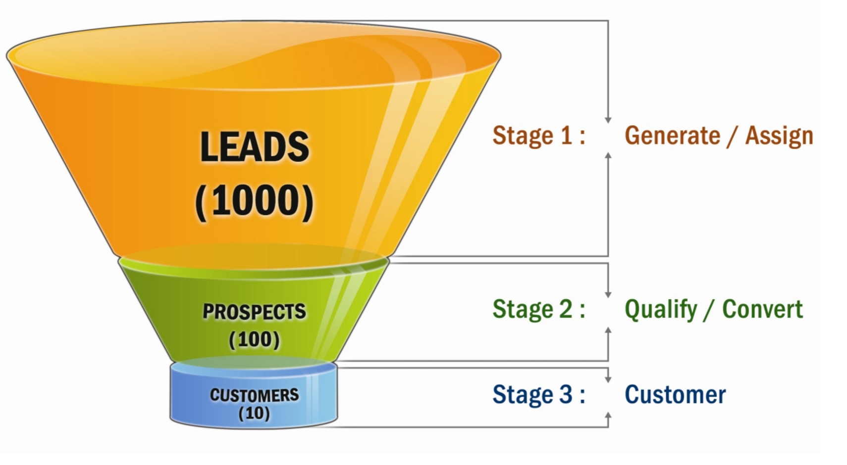 Quản lý sales bằng CRM - Sales Process