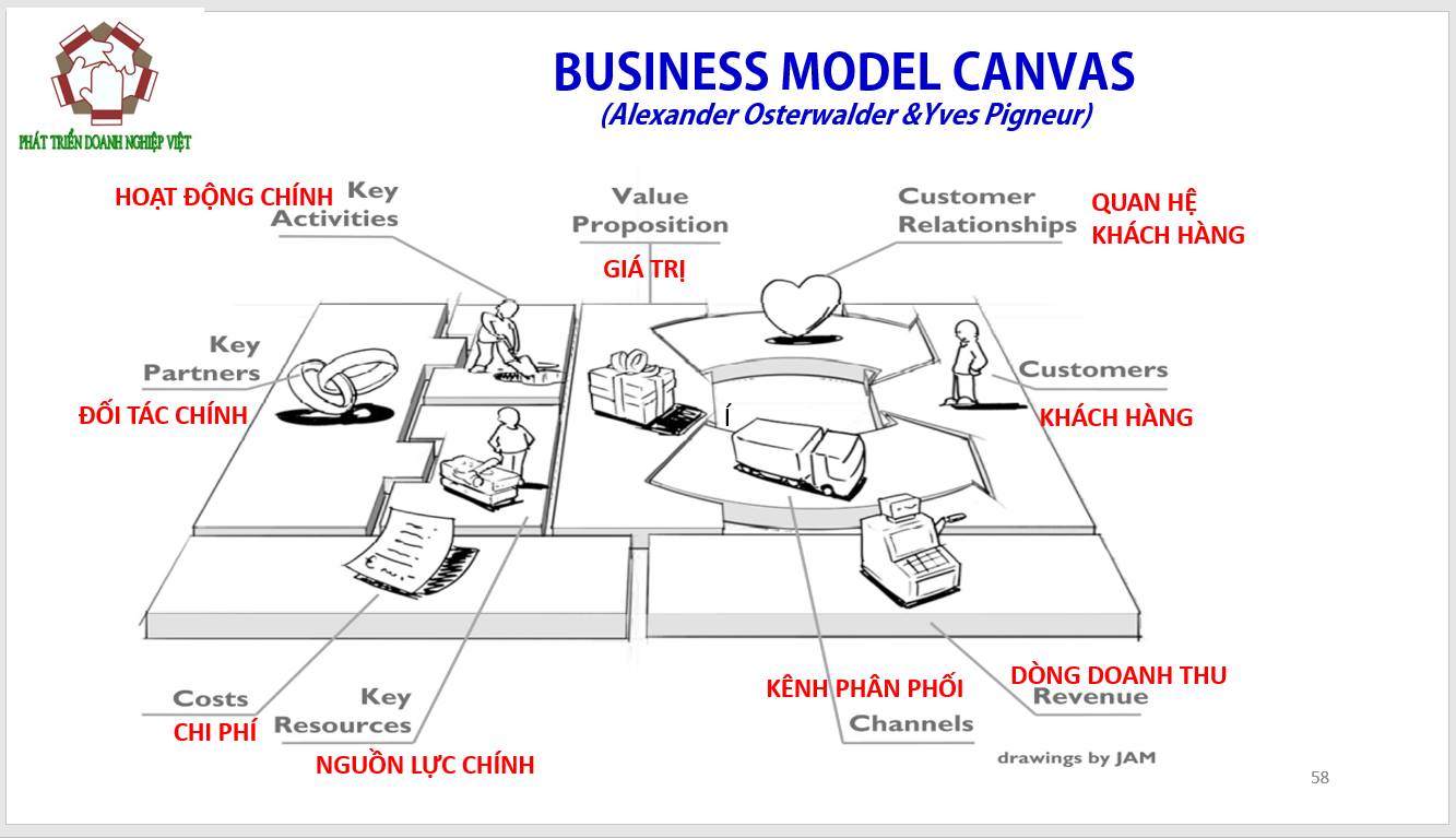 Mô hình kinh doanh Canvas của Google Facebook là gì
