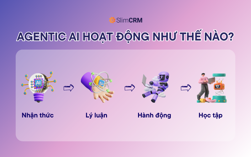 Agentic AI hoạt động như thế nào?