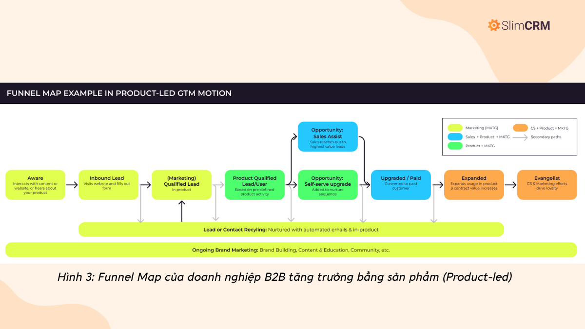 Ví dụ về Bản đồ kênh của doanh nghiệp B2B theo định hướng Product-Led
