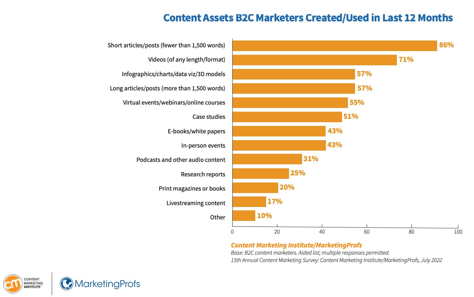Xu hướng digital Marketing về mảng content B2C