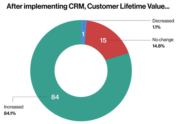 forrester báo cáo hiệu quả triển khai phần mềm crm