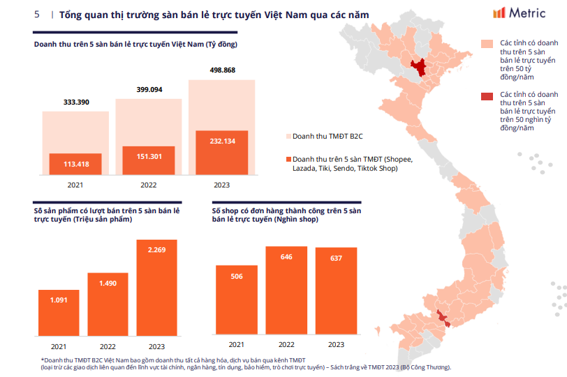 Tổng quan thị trường bán lẻ Việt Nam qua các năm