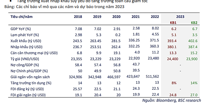 Các chỉ báo vĩ mô qua các năm và dự báo trong năm 2023