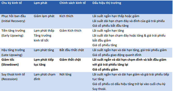 Chu kỳ kinh tế, chính sách và dấu hiệu thị trường