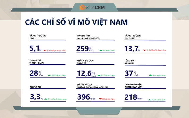 Các chỉ số vĩ mô tại Việt Nam