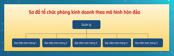 Mô hình phòng sales hòn đảo