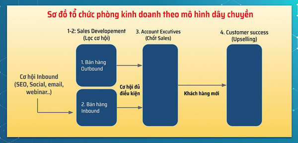 Mô hình phòng sales dạng dây chuyền