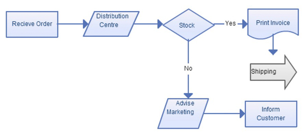 Flowchart: Lưu đồ - sơ đồ quy trình