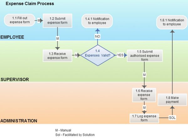 BPMN (Business Process Modeling and Notation)