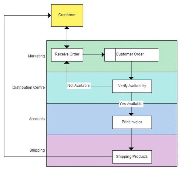 DFD (Data Flow Diagram)