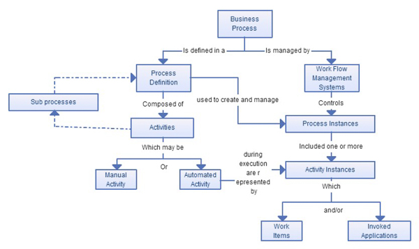 Tổng quan về Tiêu chuẩn ký hiệu và mô hình hóa quy trình nghiệp vụ  Business Process Modelling and Notation  BPMN phiên bản 20  Cục  Chuyển đổi số quốc gia