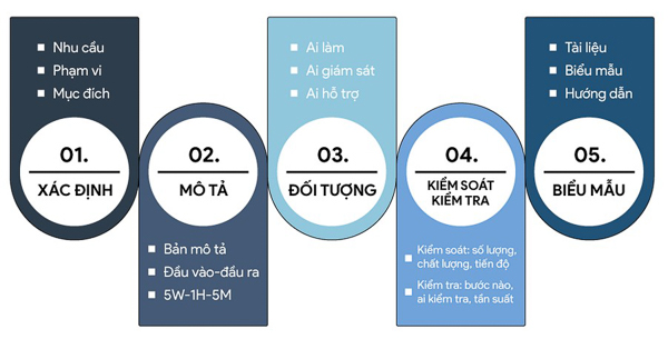 Giai đoạn Design trong BPM