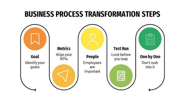Business Process Automation BPA là gì hướng dẫn tự động hóa quy trình doanh nghiệp với SlimCRM