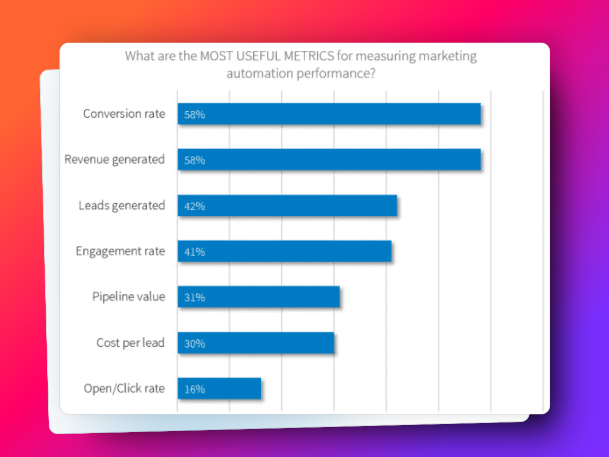 Marketing automation 17