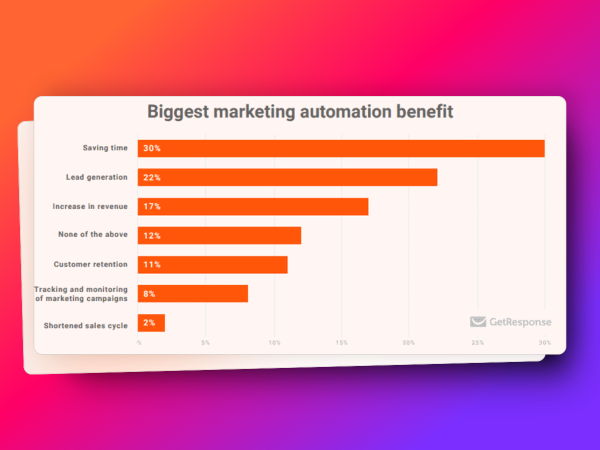 Marketing automation 18