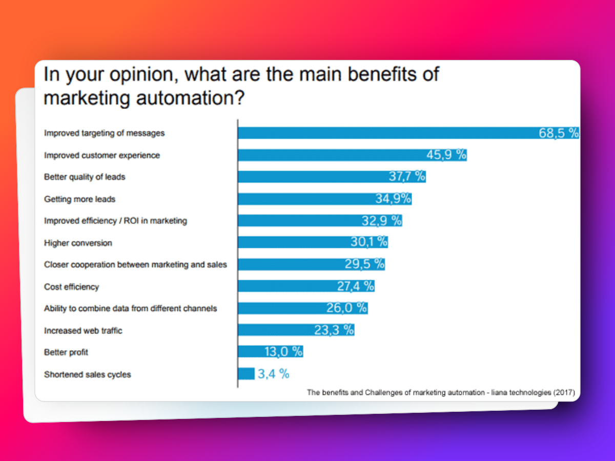 Marketing automation 19