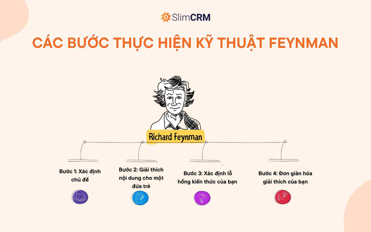 Các bước thực hiện kỹ thuật Feynman