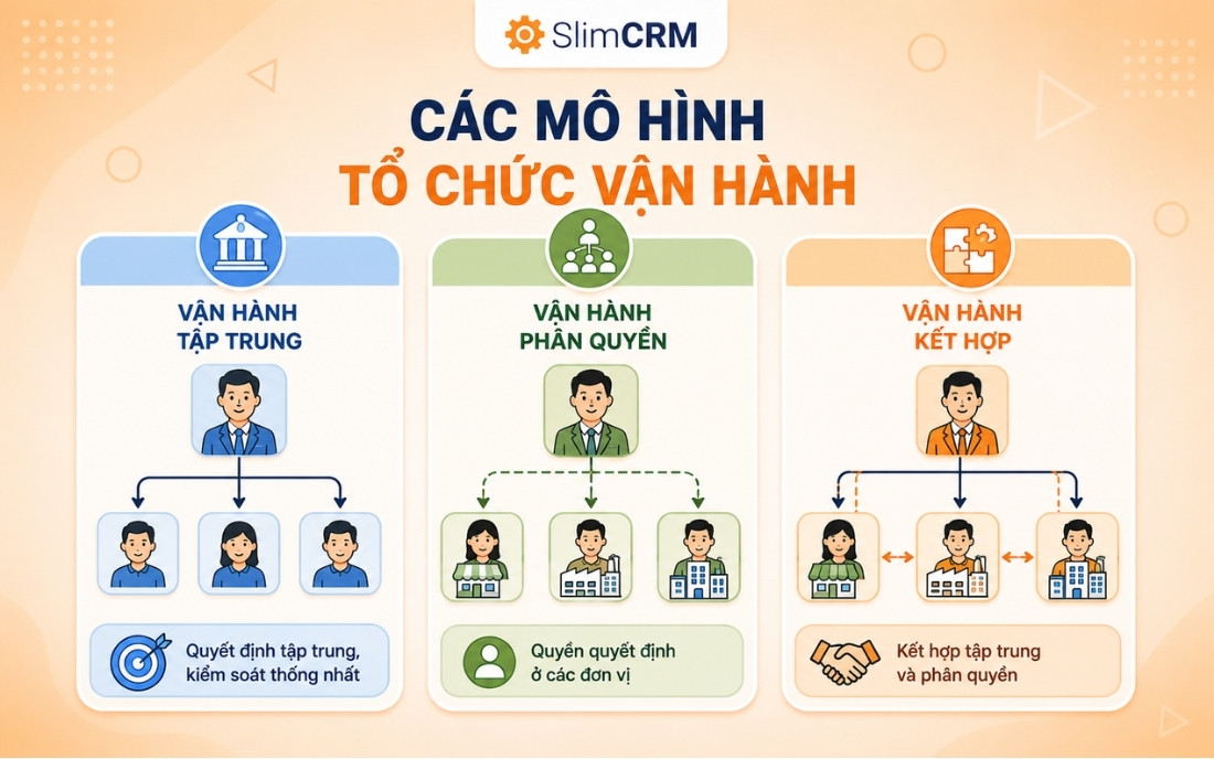 Các mô hình tổ chức vận hành
