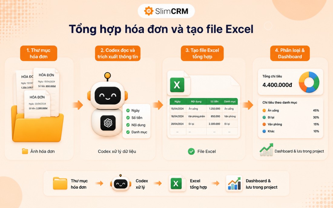 Ví dụ sử dụng codex