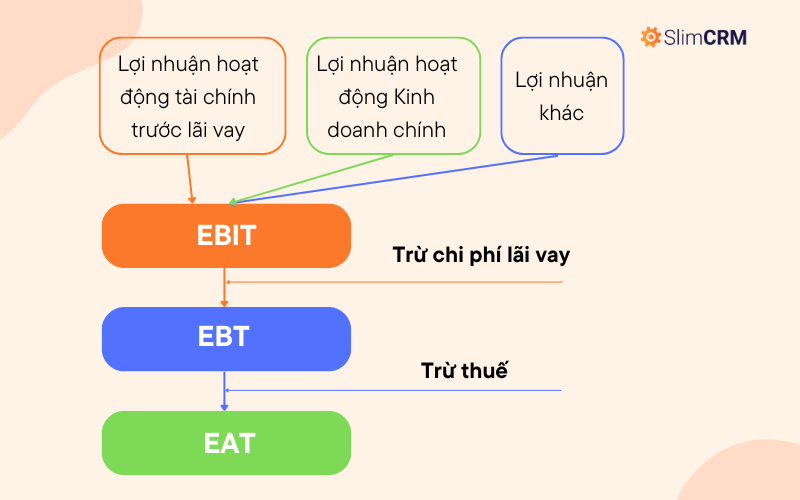 Cơ cấu lợi nhuận