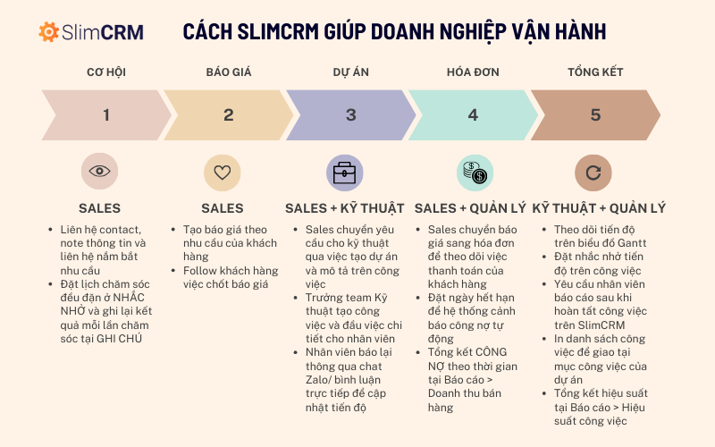 Cách tận dụng tối đa các tính năng của SlimCRM