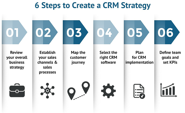 6 bước xây dựng chiến lược CRM hiệu quả