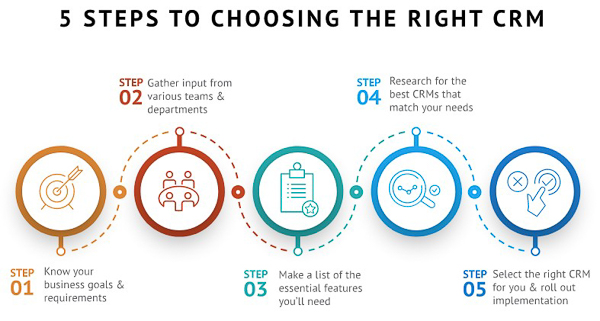 chiến lược crm triển khai ứng dụng phần mềm crm