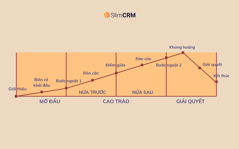 Cấu trúc 3 hồi (Three-Act Structure)