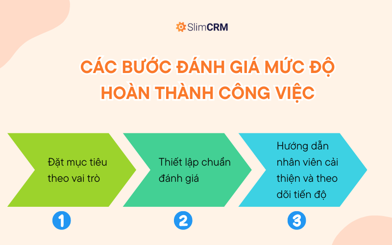 Các bước đánh giá mức độ hoàn thành công việc