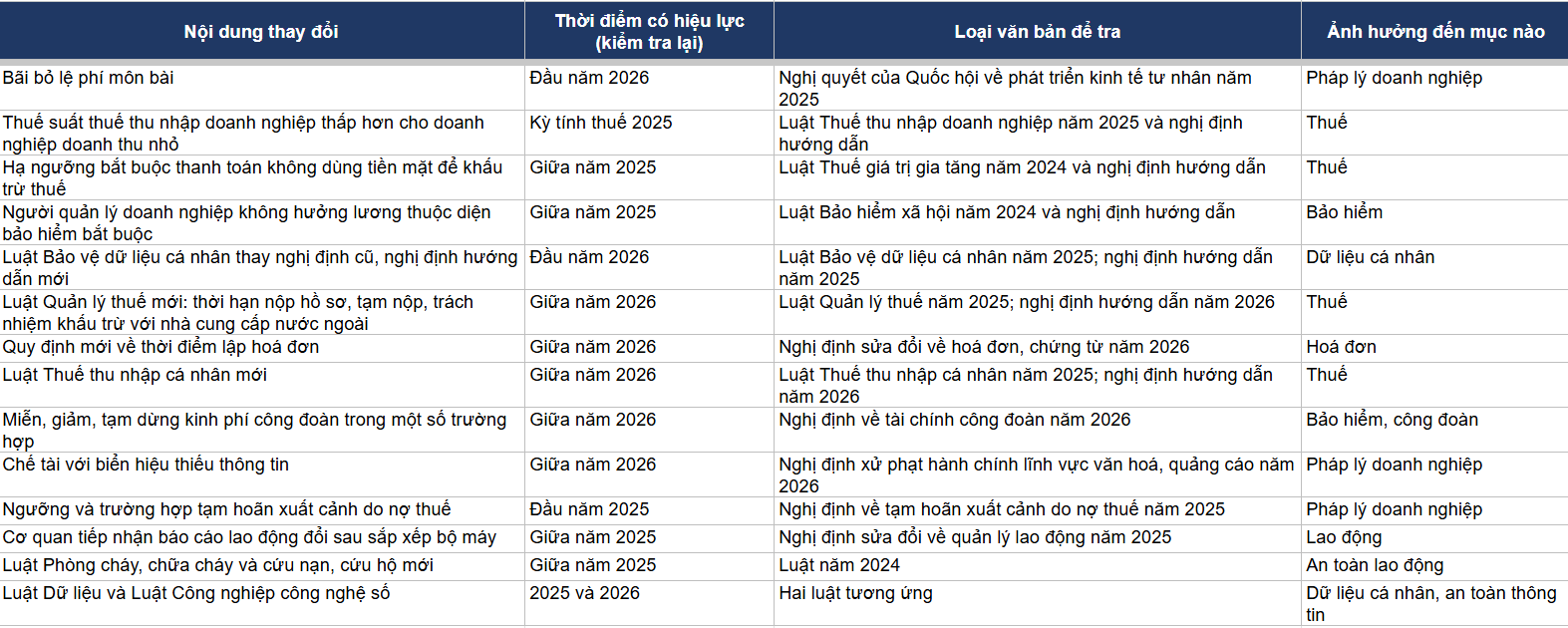 Những thay đổi pháp lý 2025 đến 2026