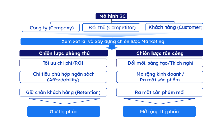 Mô hình 3C trong Marketing