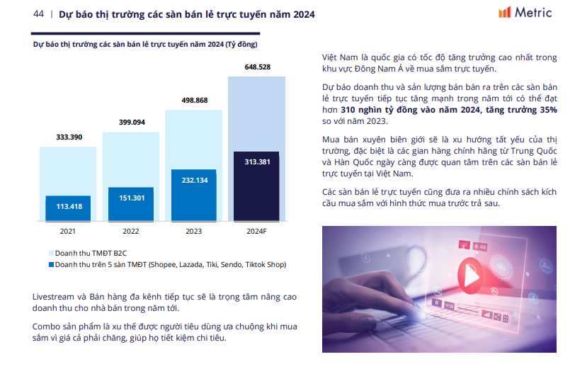 Dự báo thị trường bán lẻ trực tuyến 2024