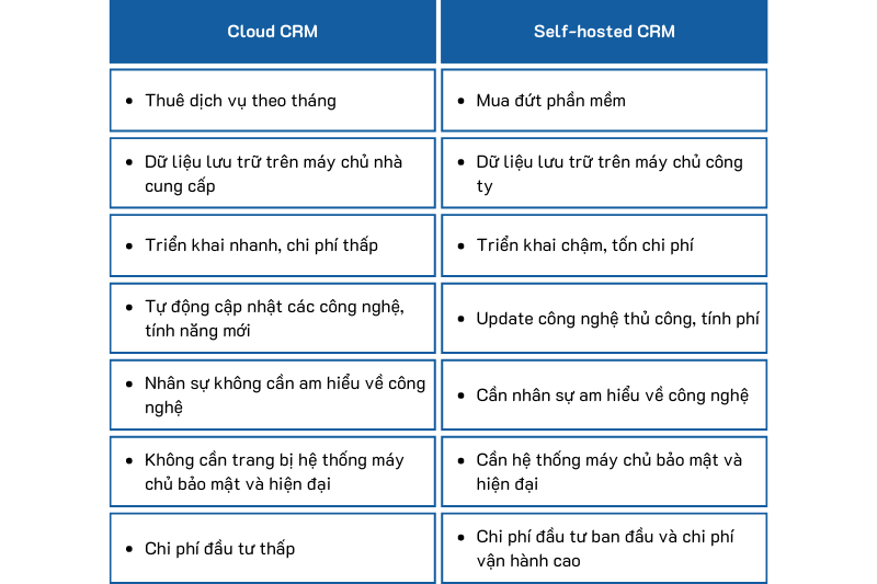 phân loại phần mềm CRM