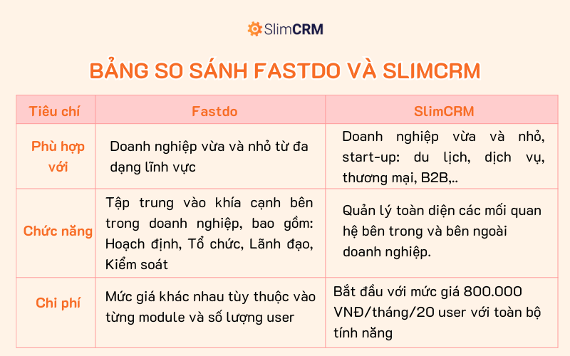 Bảng so sánh phần mềm SlimCRM và Fastdo