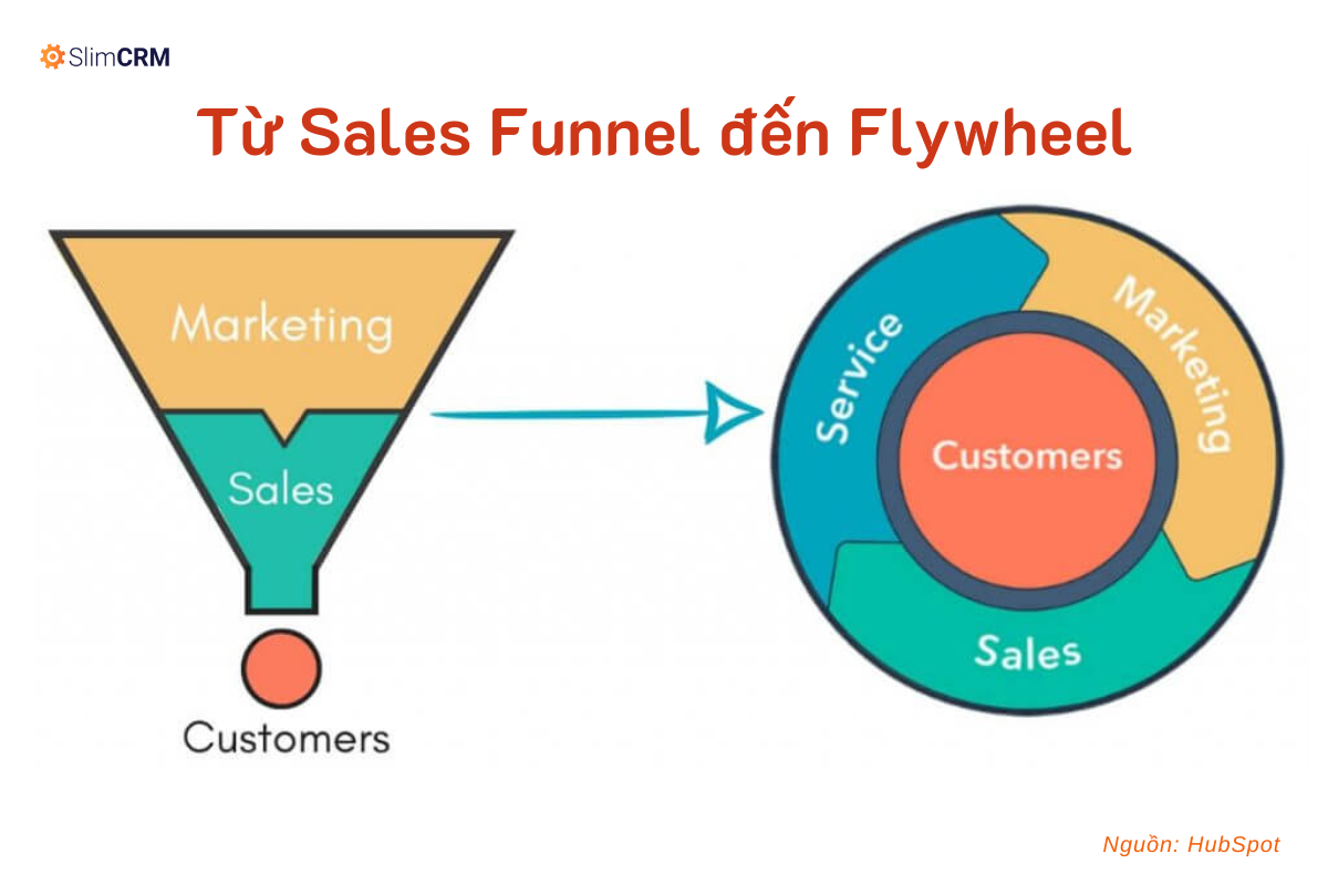 So sánh Flywheel và Sales Funnel