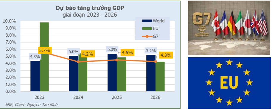 Dự báo tăng trưởng GDP giai đoạn 2023-2026