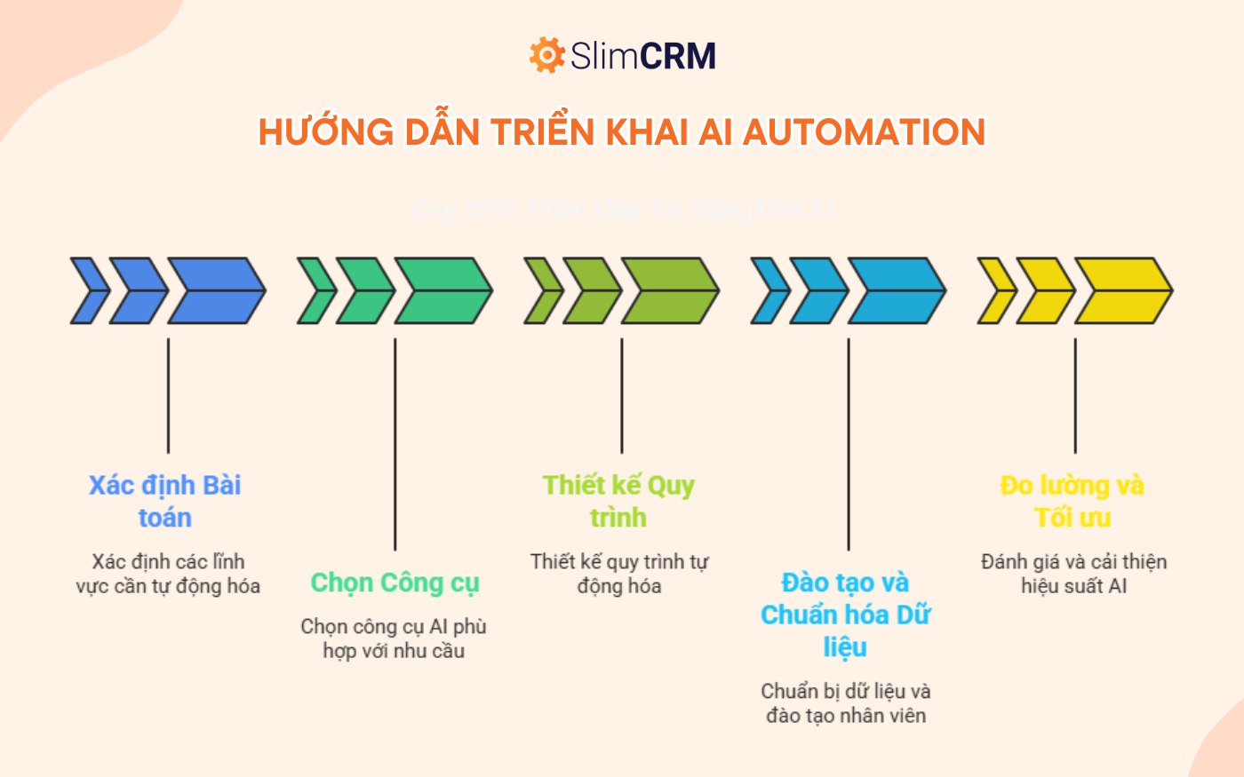 Hướng dẫn triển khai AI Automation