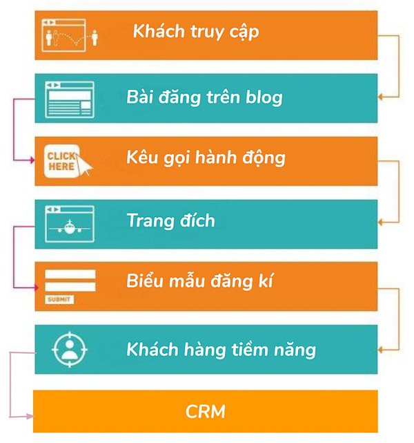 Quy trình xây dựng Framework tạo Lead Generation